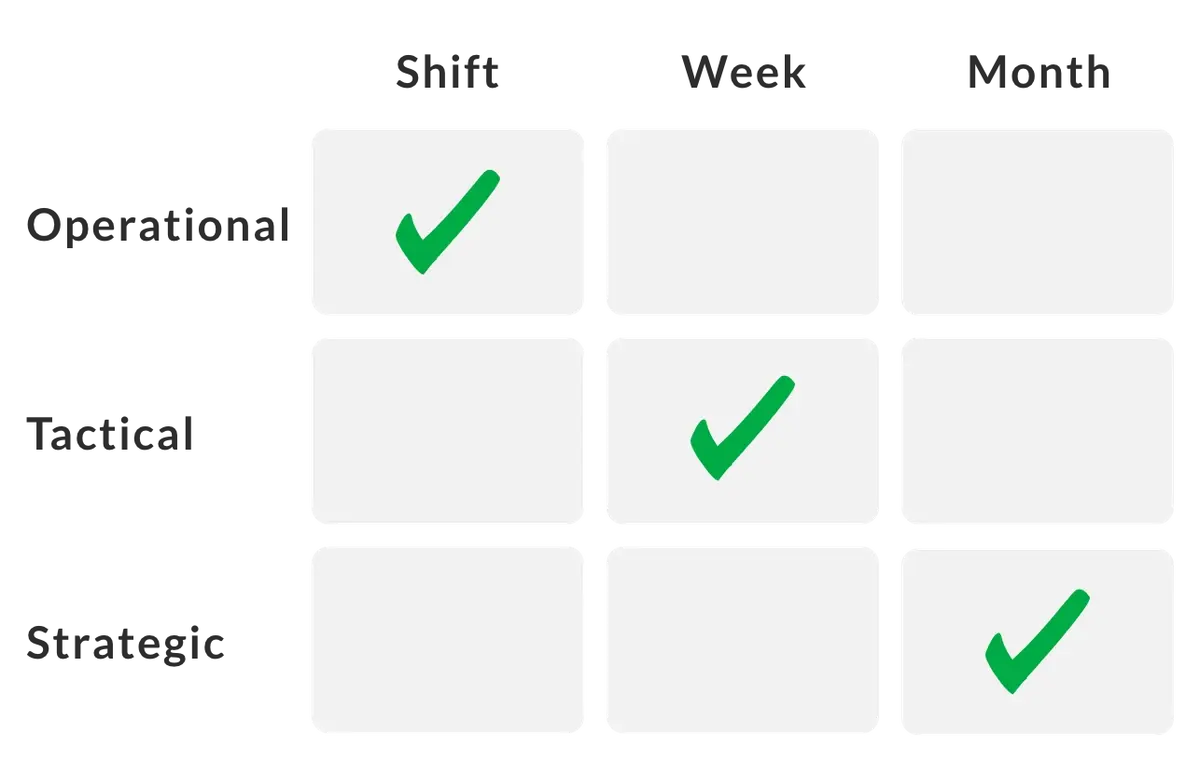 Levels of Planning Time