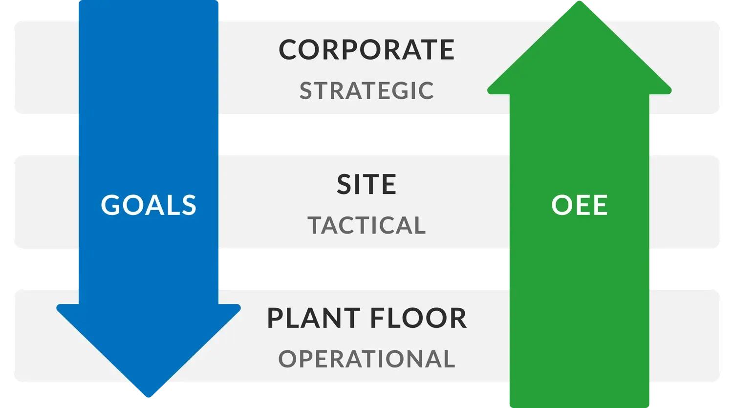 Diagram showing aligned OEE at the plant floor, strategic, and corporate levels.