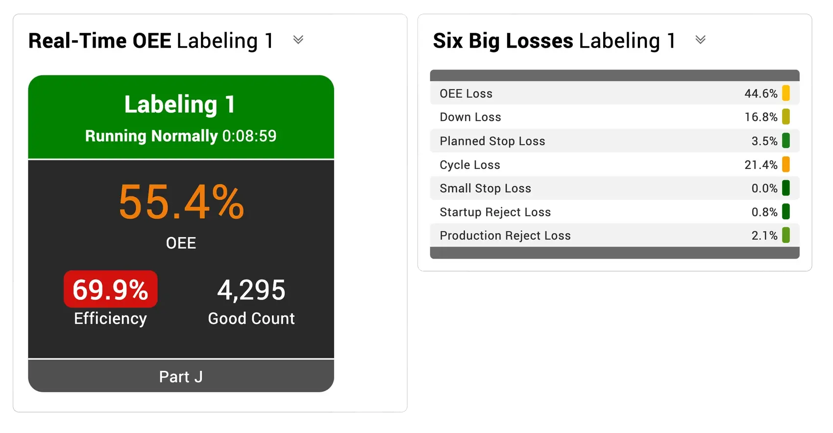 Andon widget and six big losses with a low OEE score.