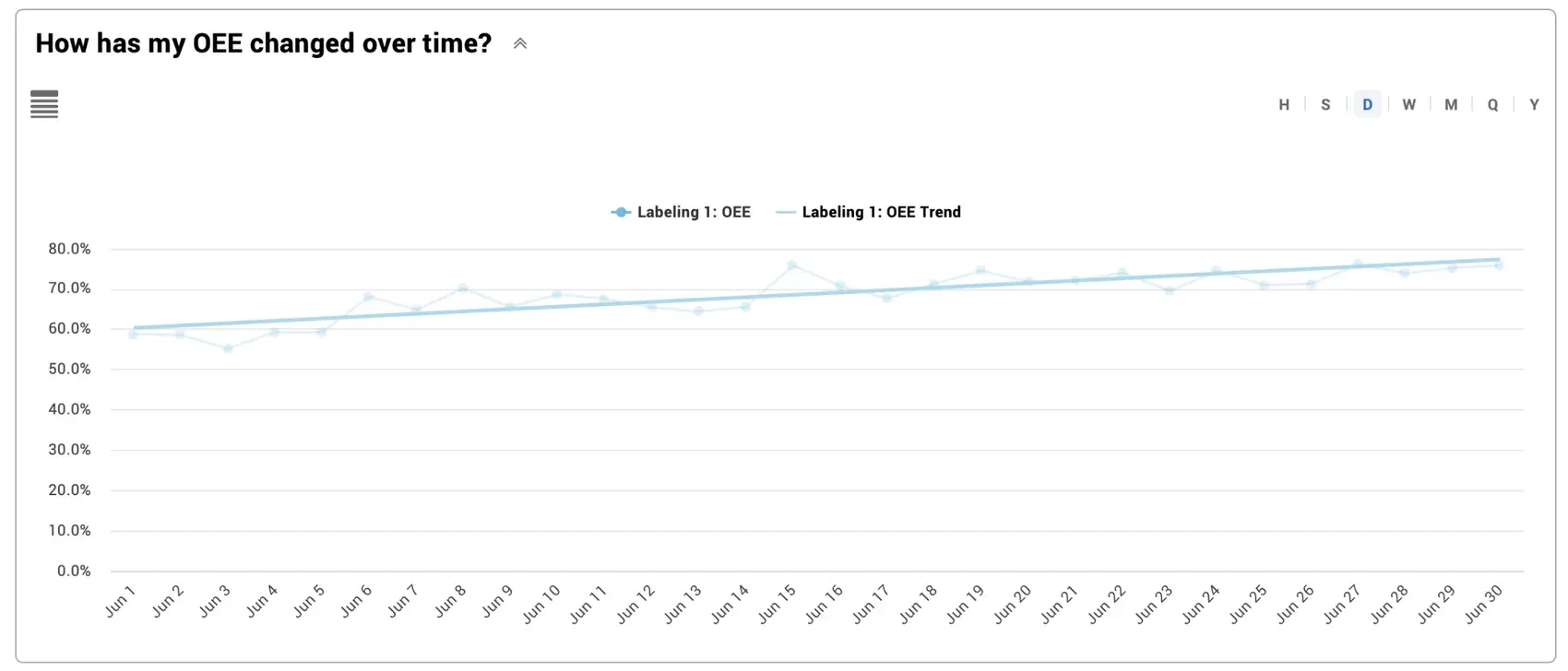 Image of an OEE over time chart depicting OEE steadily improving.