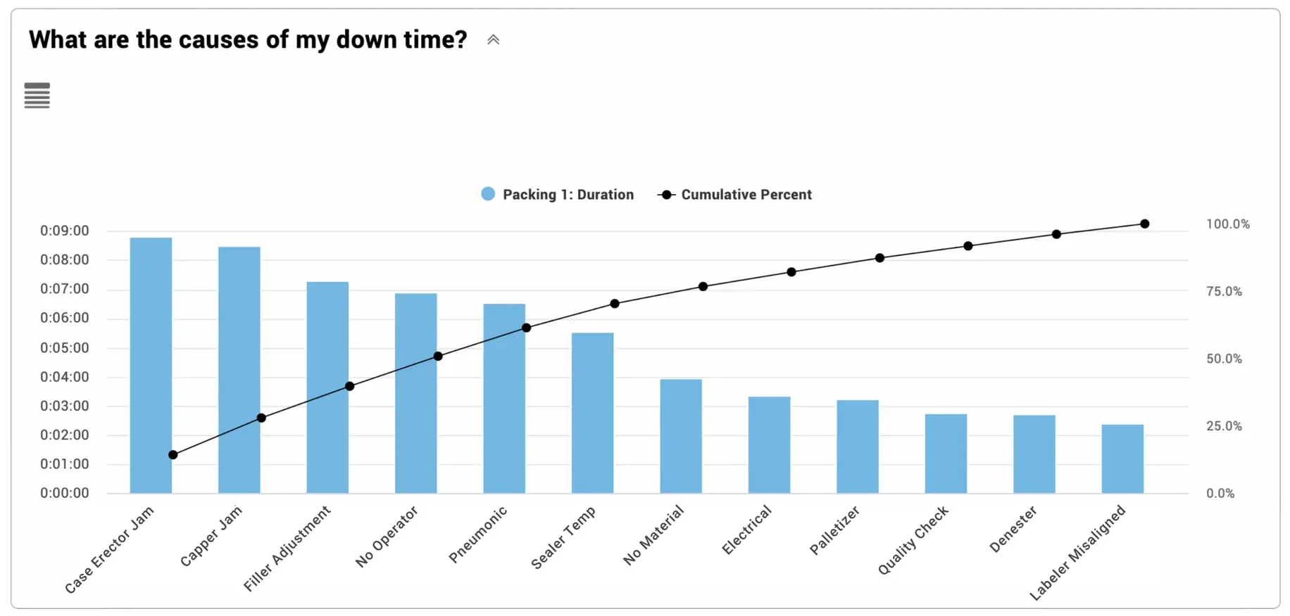 Image of a downtime Pareto chart.