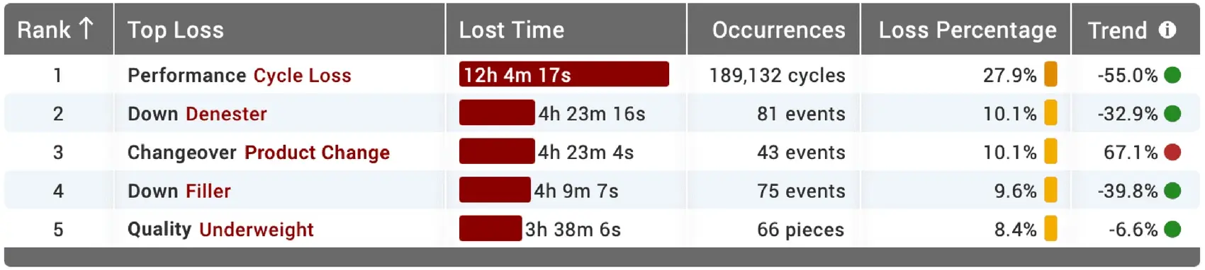 Image of a top losses report in the Vorne XL software.