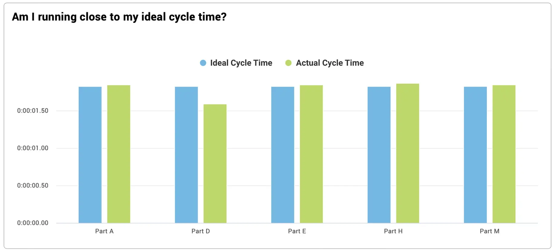 Ideal cycle time vs actual cycle time bar chart in Vorne XL.