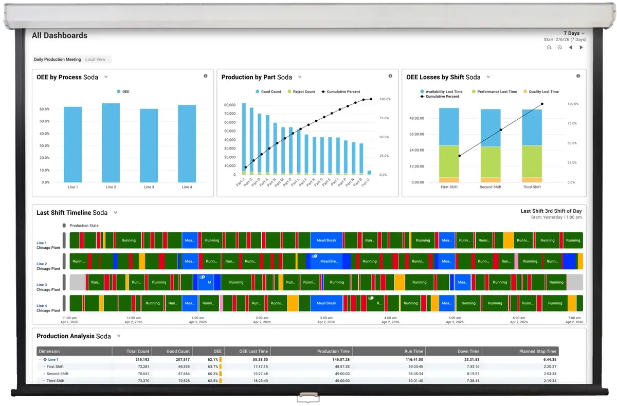 XL dashboard curated for supervisor-led plant floor meetings.
