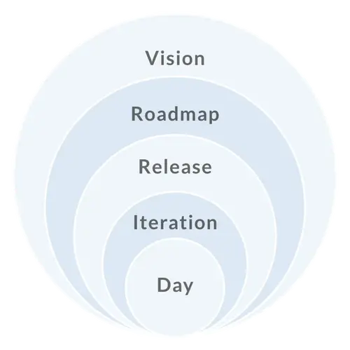 Diagram showing the five levels of Agile Planning: Vision, Roadmap, Release, Iteration, Day.