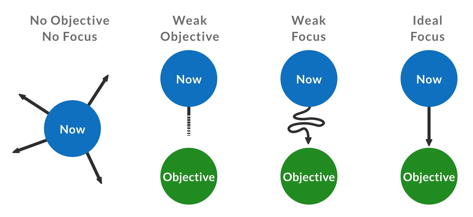 Diagram showing that without an objective you have no focus, so ideally, you should focus on one objective right away.