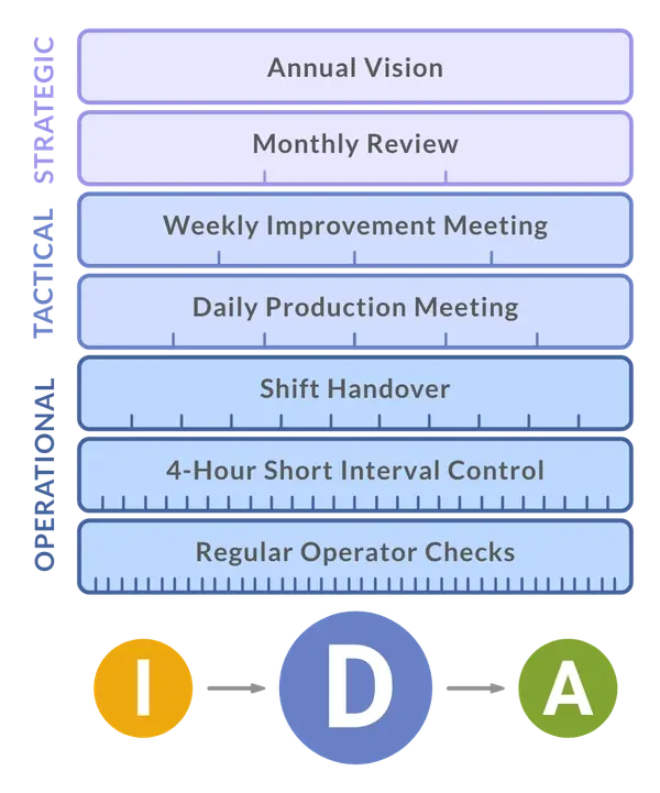 Table showing that in the Decision stage of IDA, you should take operational, tactical, and strategic perspectives into account.