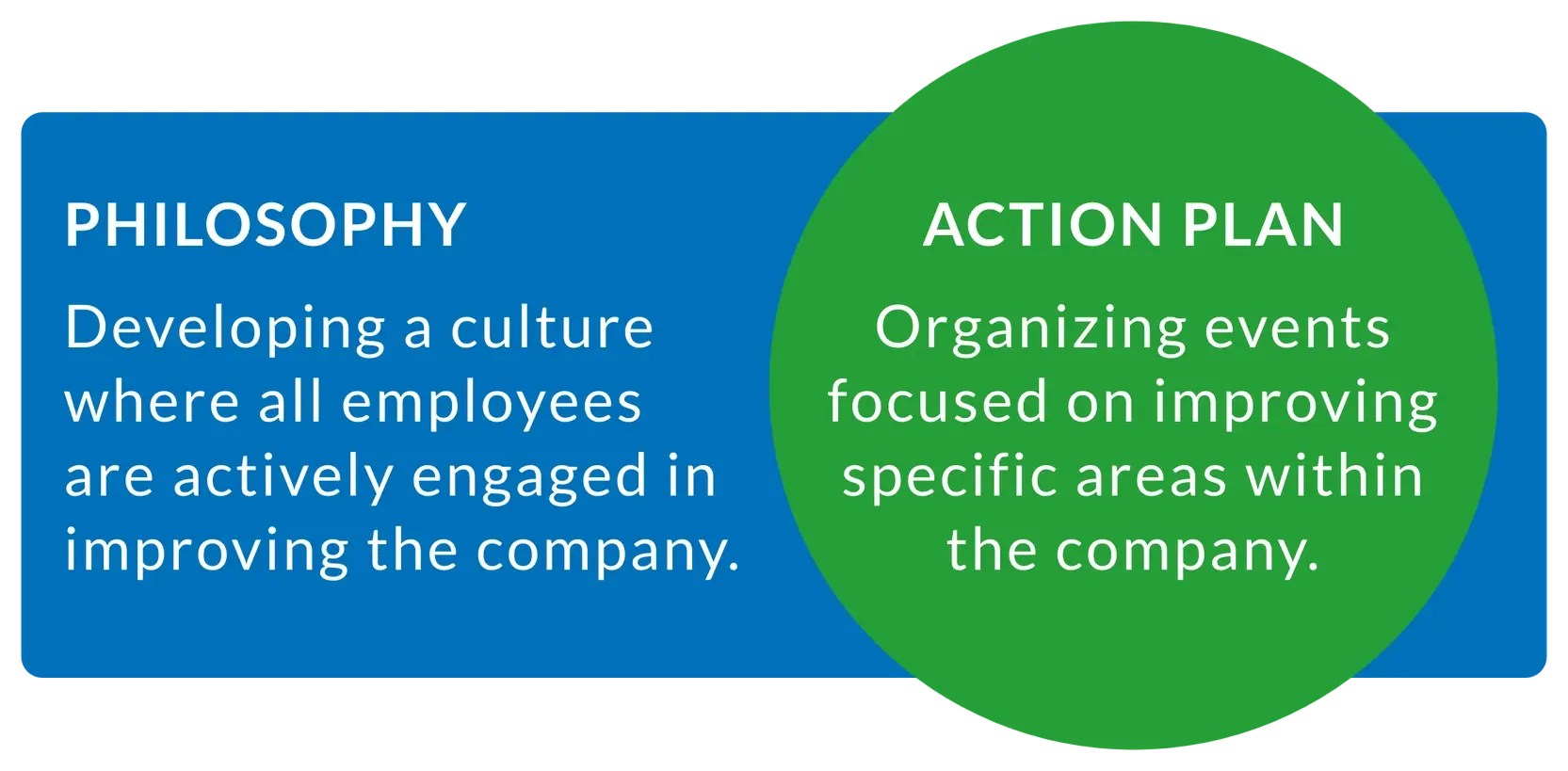 Kaizen is a continuous improvement manufacturing practice that combines philosophy and action plan to engage employees in reducing manufacturing waste.