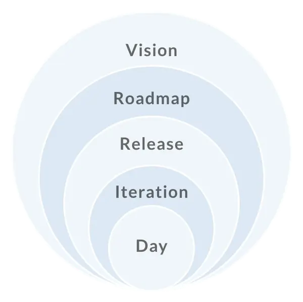 Nested circles showing the Agile Planning Levels from vision to day.