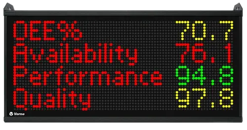 Image of a Vorne XL Scoreboard showing an OEE score and the three OEE factors.