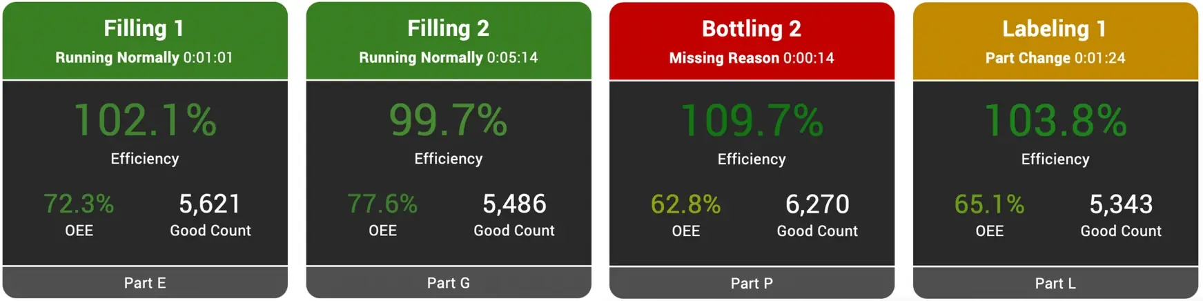 Snapshot of the digital Andon report from the Vorne Xl Productivity Appliance.