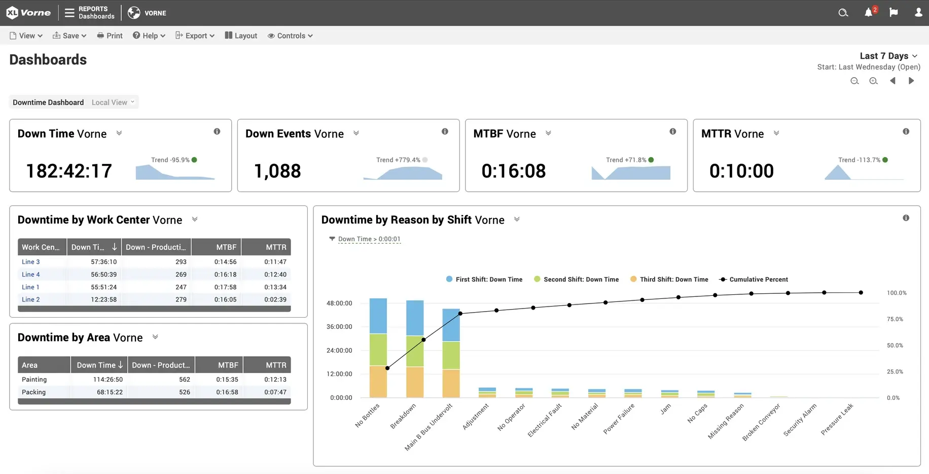 Screen capture of a downtime dashboard created with Vorne XL.