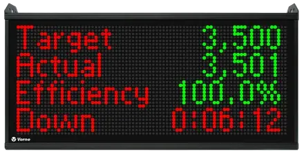 Image of a Vorne XL scoreboard with an efficiency score over 100% and downtime of 6 minutes and 12 seconds.