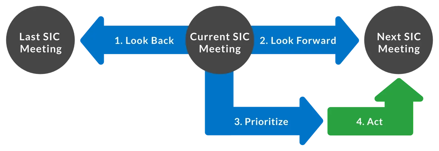 Flowchart showing that during your current SIC meeting, you should look back at your last meeting, look forward to your next meeting, and prioritize future actions based on what you learn.
