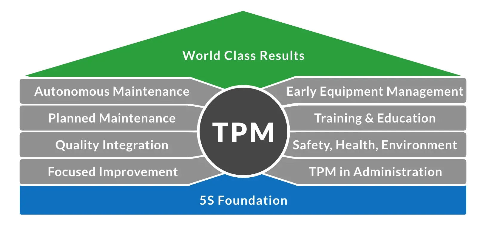 A 5s foundation with supporting TPM activities will lead to world class results.