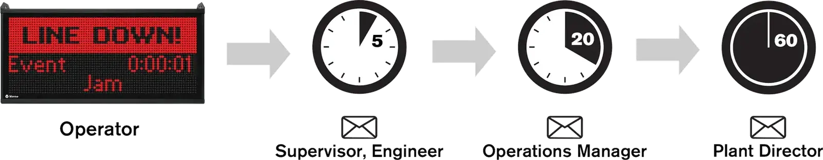 Illustration showing the escalation of down events from operator all the way to plant director.