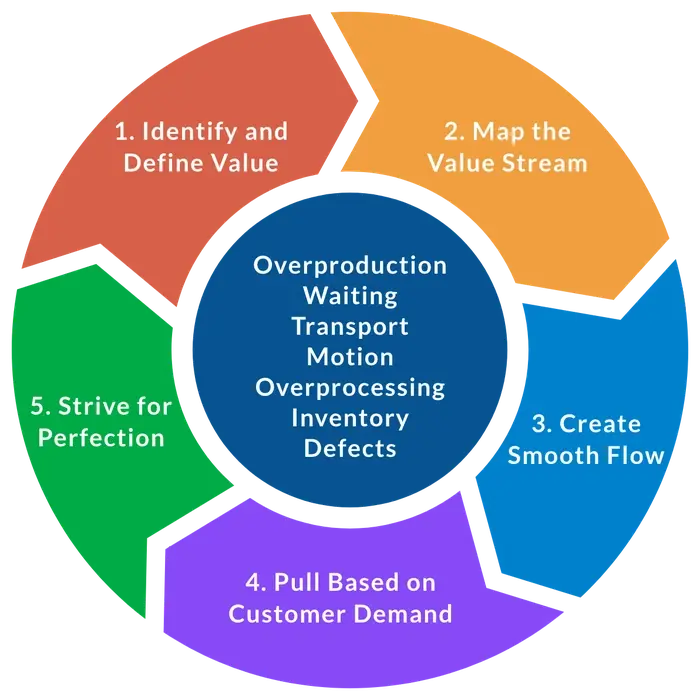 Seven deadly wastes: overproduction, waiting, transport, motion, overprocessing, inventory, and defects..