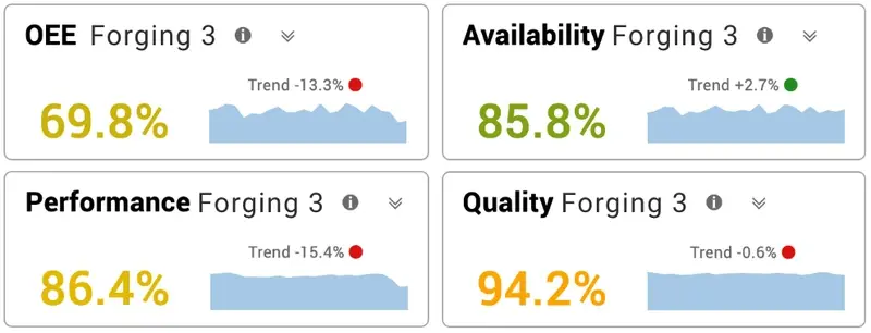 KPIs showing OEE< Availability, Performance, and Quality.