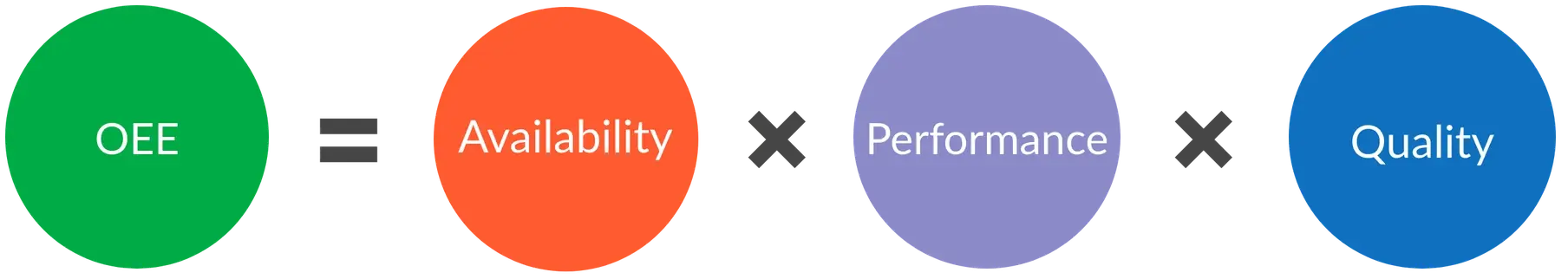 OEE formula where OEE is equal to availability times performance times quality.