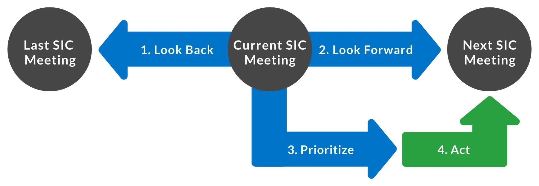 Diagram showing that during your current SIC meeting, you should look back at your past meeting and forward toward your next meeting.