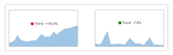 Two sparklines, one trending up and one trending down.