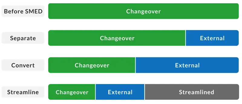 Bar chart showing that by enacting SMED, you can streamline your process to reduce changeover times.