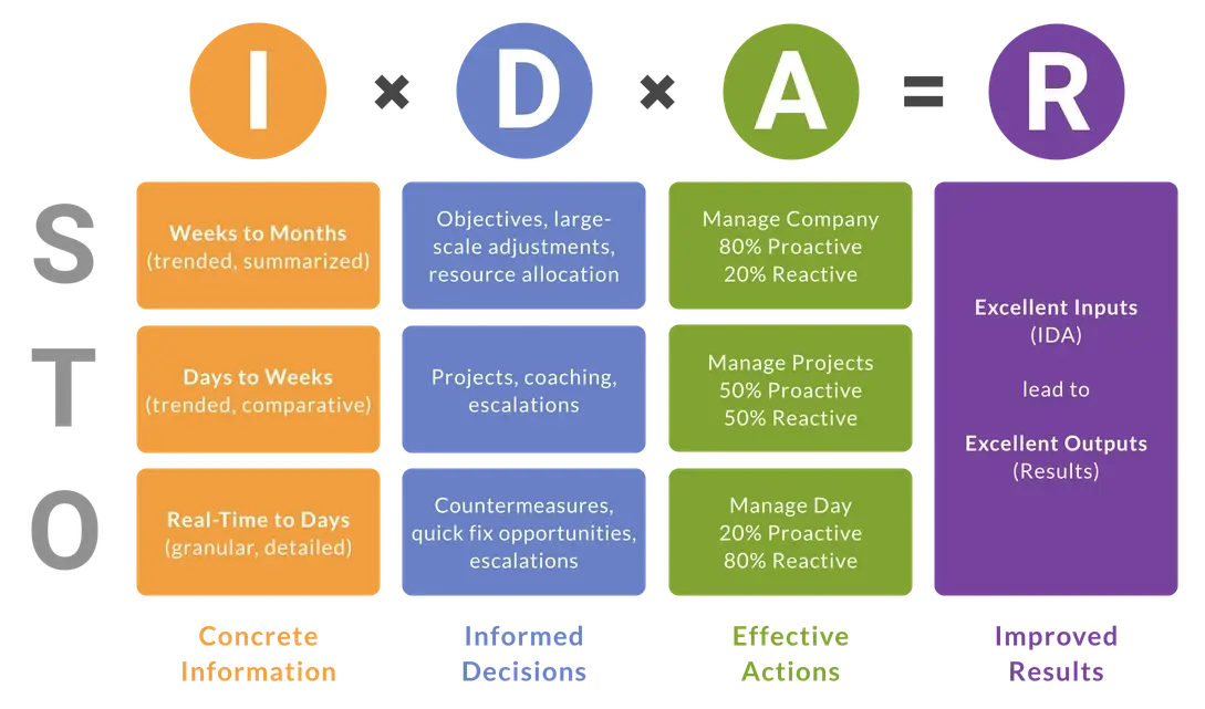 Infographic showing the IDA equation and tactics for achieving each step of the equation.