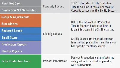 Table explaining capacity losses, the Six Big Losses, and Perfect Production.