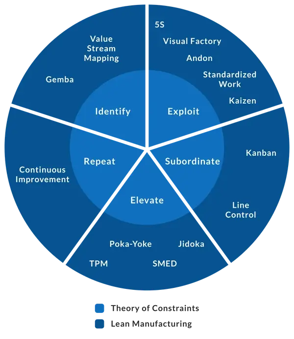Theory of constraints and lean manufacturing pie chart.