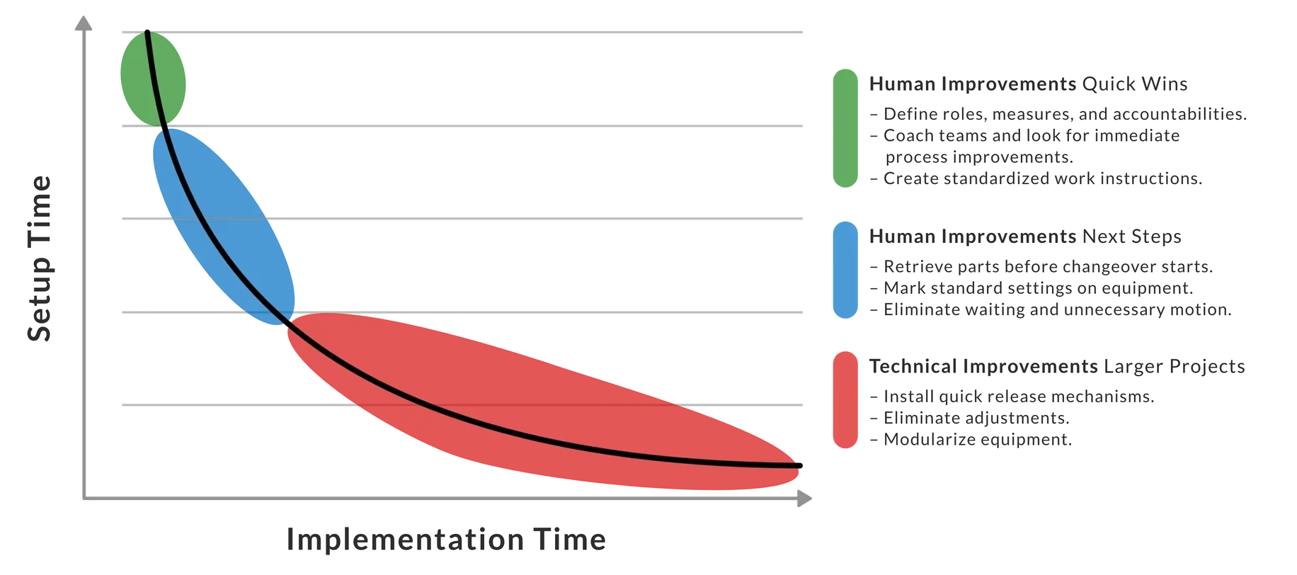 Graph that shows human improvements provide quick wins, while technical improvements have a long tail.