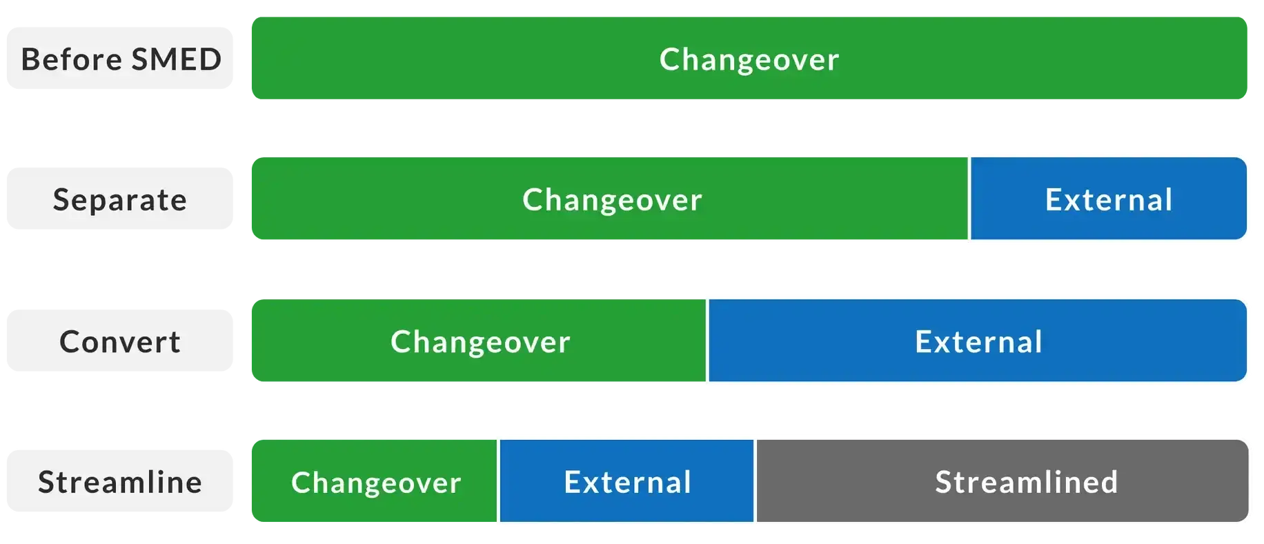 Chart showing that before implementing SMED your changeovers are long, but can be reduced by separating, converting, and streamlining.
