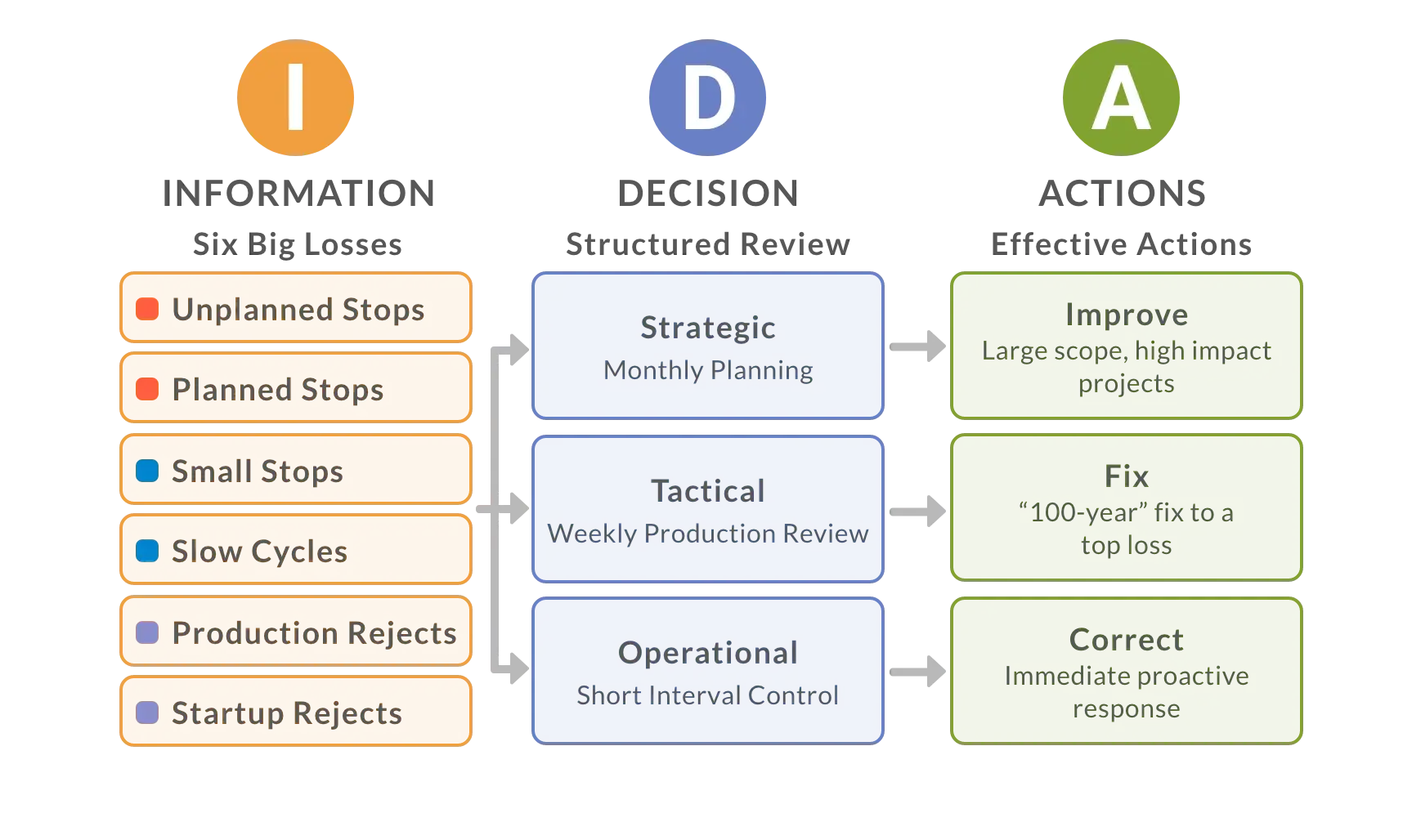 Infographic showing that information comes from the six big losses, decisions are made based on structural review, and actions should improve, fix, or correct any issues.