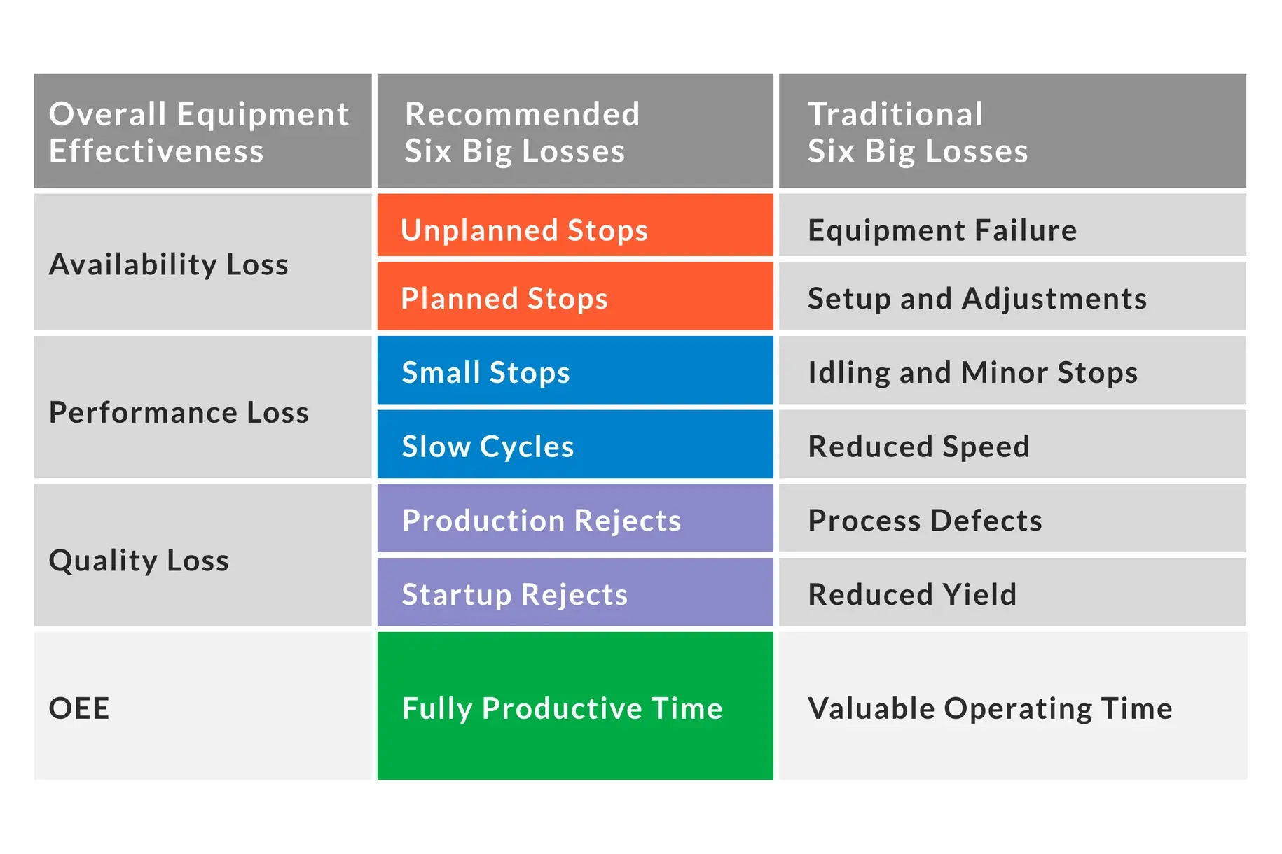 Table mapping the OEE factors to the Recommended Six Big Losses and Traditional Six Big Losses.
