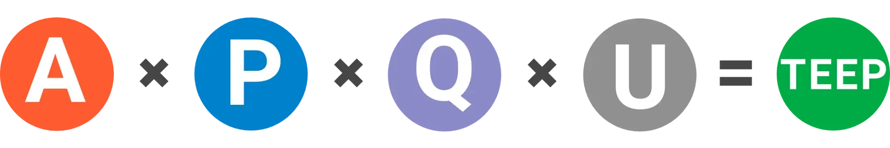 TEEP equation: Availability times Performance times Quality times Utilization equals TEEP.