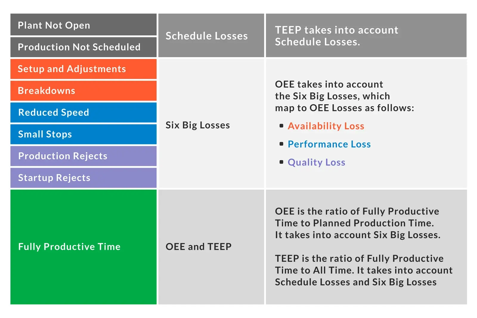 Table that breaks down and defines the Six Big Losses, TEEP, and OEE.