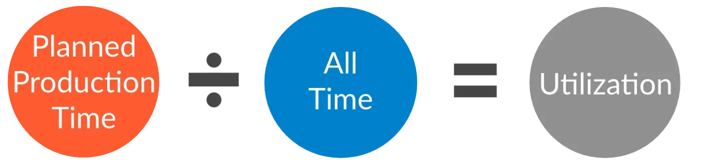 Utilization formula: Planned Production Time divided by All Time equals Utilization.