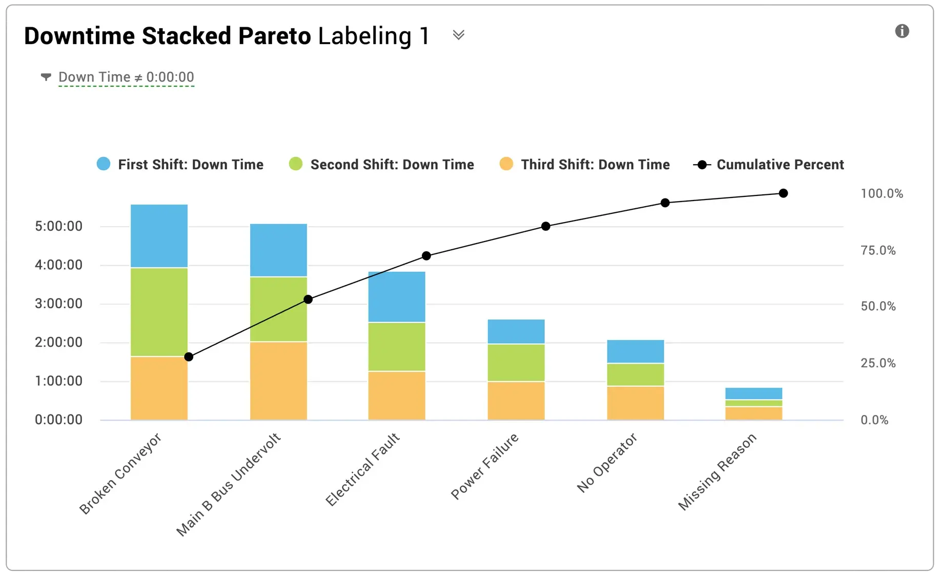 Stacked downtime pareto chart created in the Vorne XL reporting system.