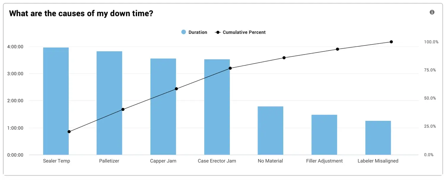 A Pareto chart created using the Vorne XL software showing downtime by reason.