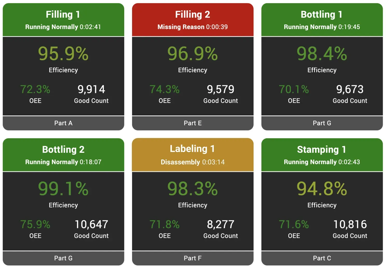 Screen capture of the Andon report in the XL software.