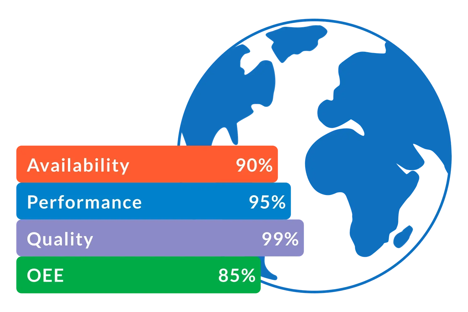 A globe to represent world-class OEE and an OEE score of 85% made up of Availability at 90%, Performance at 95%, and quality at 99%.