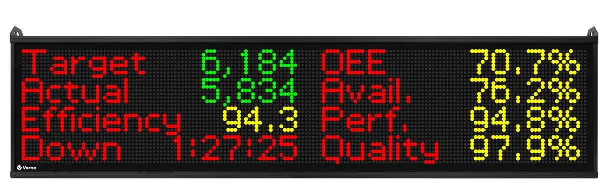 XL810-2 scoreboard showing target, actual, efficiency, and downtime, as well as OEE and its factors.
