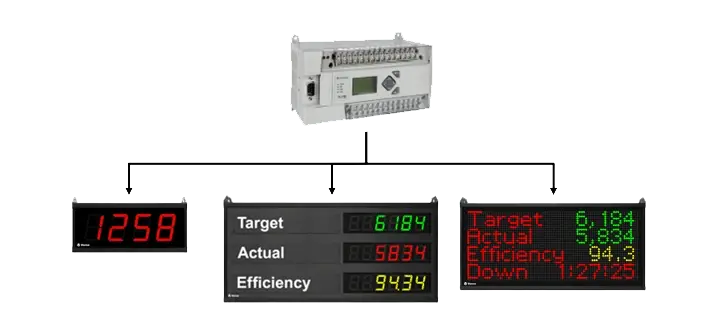 Image showing that a PLC can send information to XL.