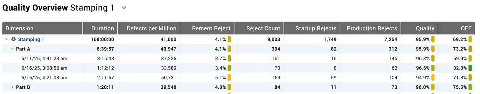 Table with a variety of reject data, including the new Defects per Million metric.