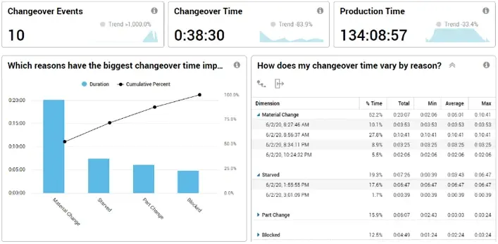 Snapshot of a Changeover report in XL software.