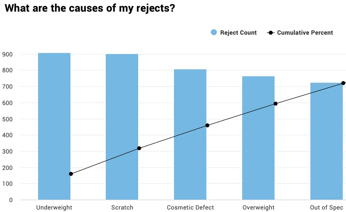 Image of a pareto chart showing reject reasons.