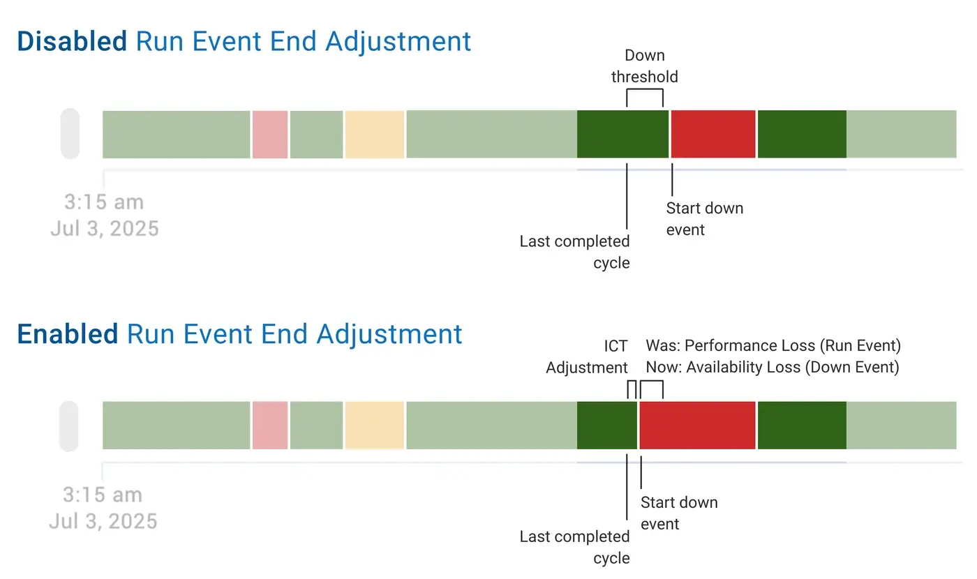 Diagram depicting how production time is allocated differently depending on whether the Run Event End Adjustment feature is enabled.