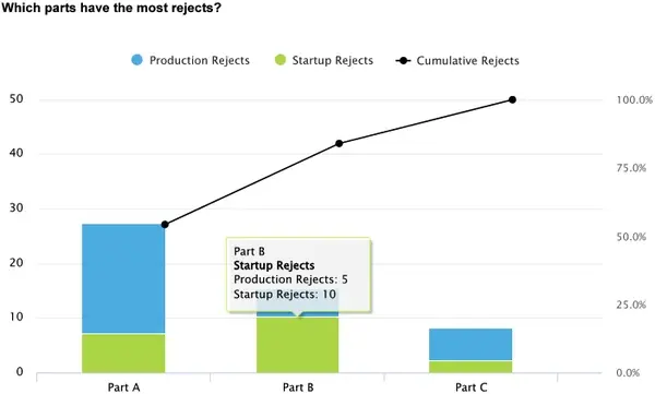 Image of a bar chart with startup and production rejects.