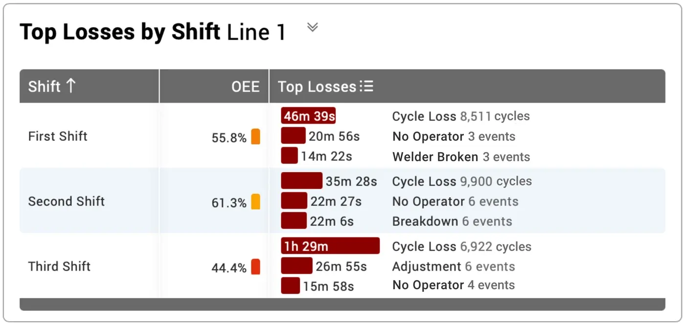 Snapshot of the new Top Losses Attention List in the XL Productivity Appliance software.