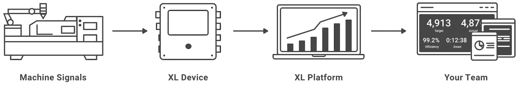 Flow depicting how an XL device takes in machine signals to inform the platform, and in turn, your team.