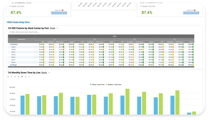 Custom deep-dive dashboard for a Soda plant created in the Vorne XL produciton reporting software.